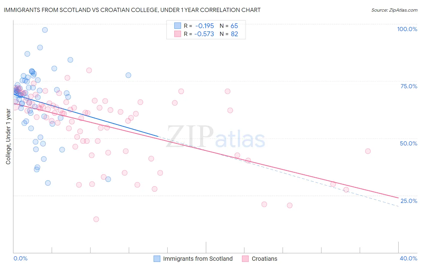 Immigrants from Scotland vs Croatian College, Under 1 year