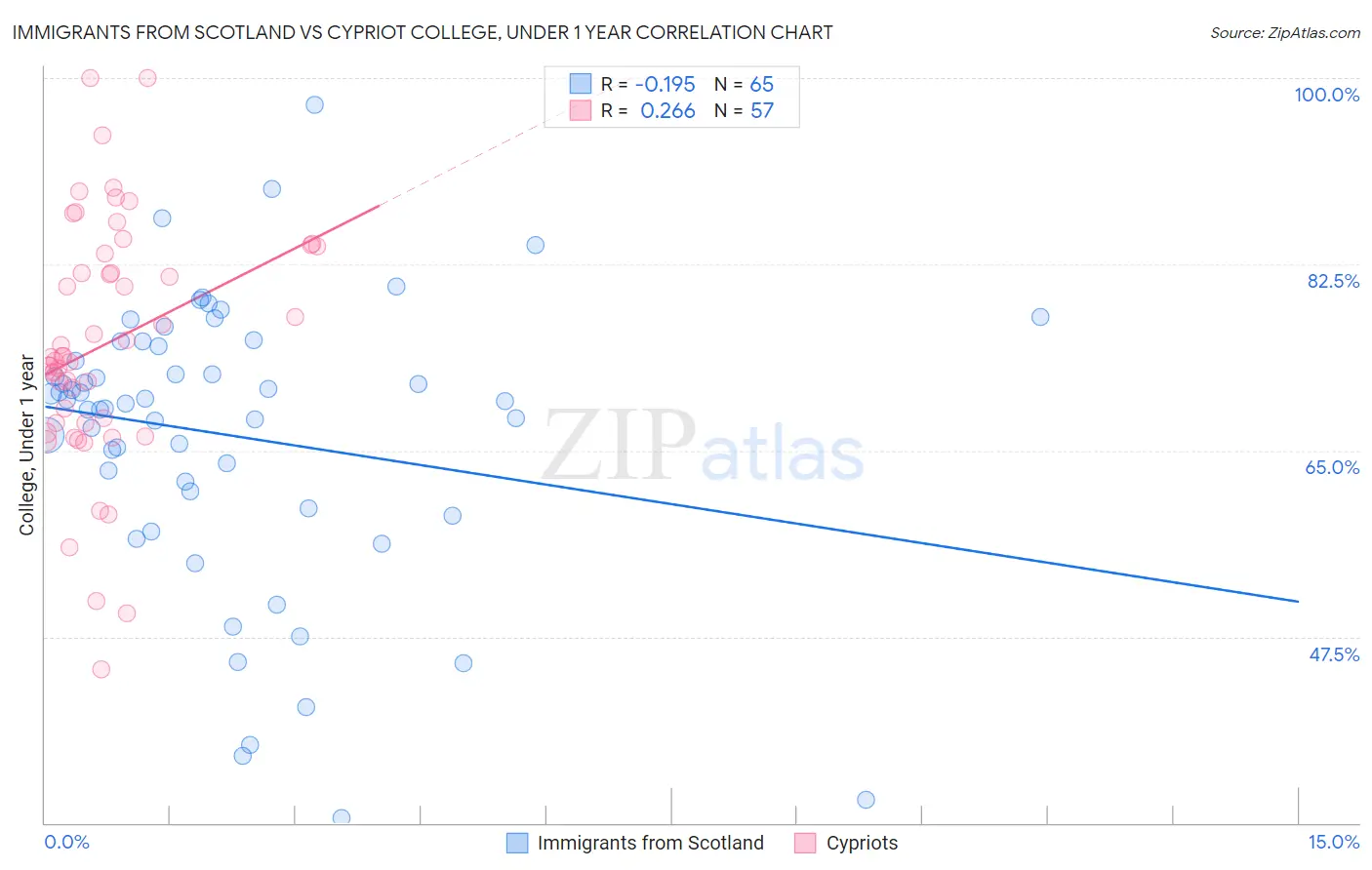 Immigrants from Scotland vs Cypriot College, Under 1 year