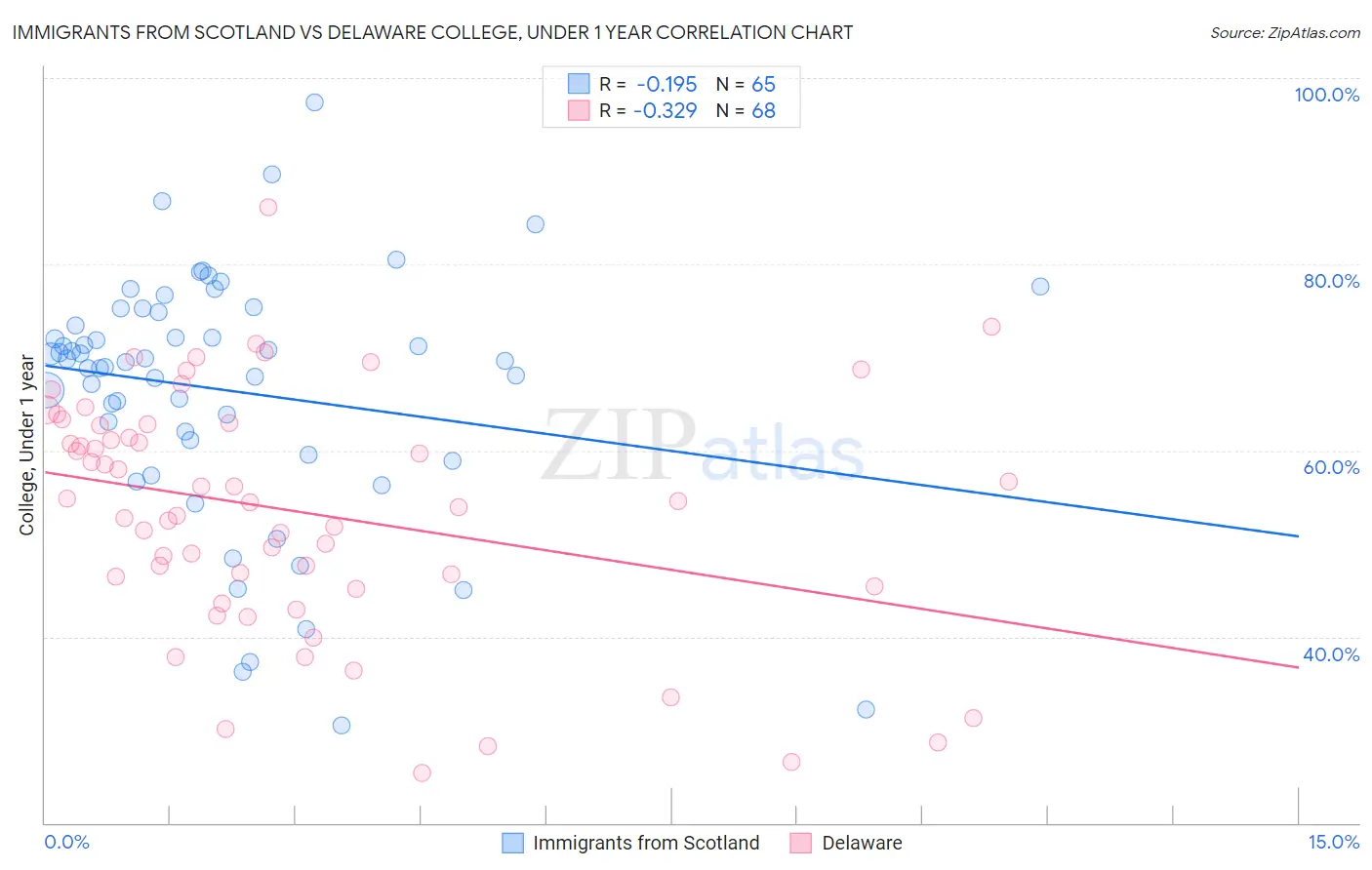 Immigrants from Scotland vs Delaware College, Under 1 year