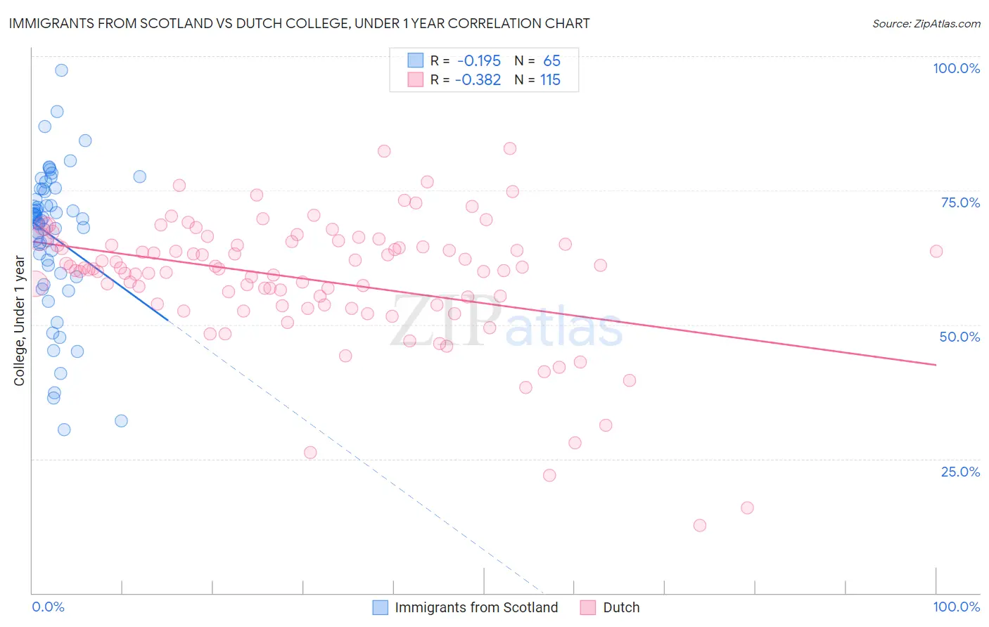 Immigrants from Scotland vs Dutch College, Under 1 year