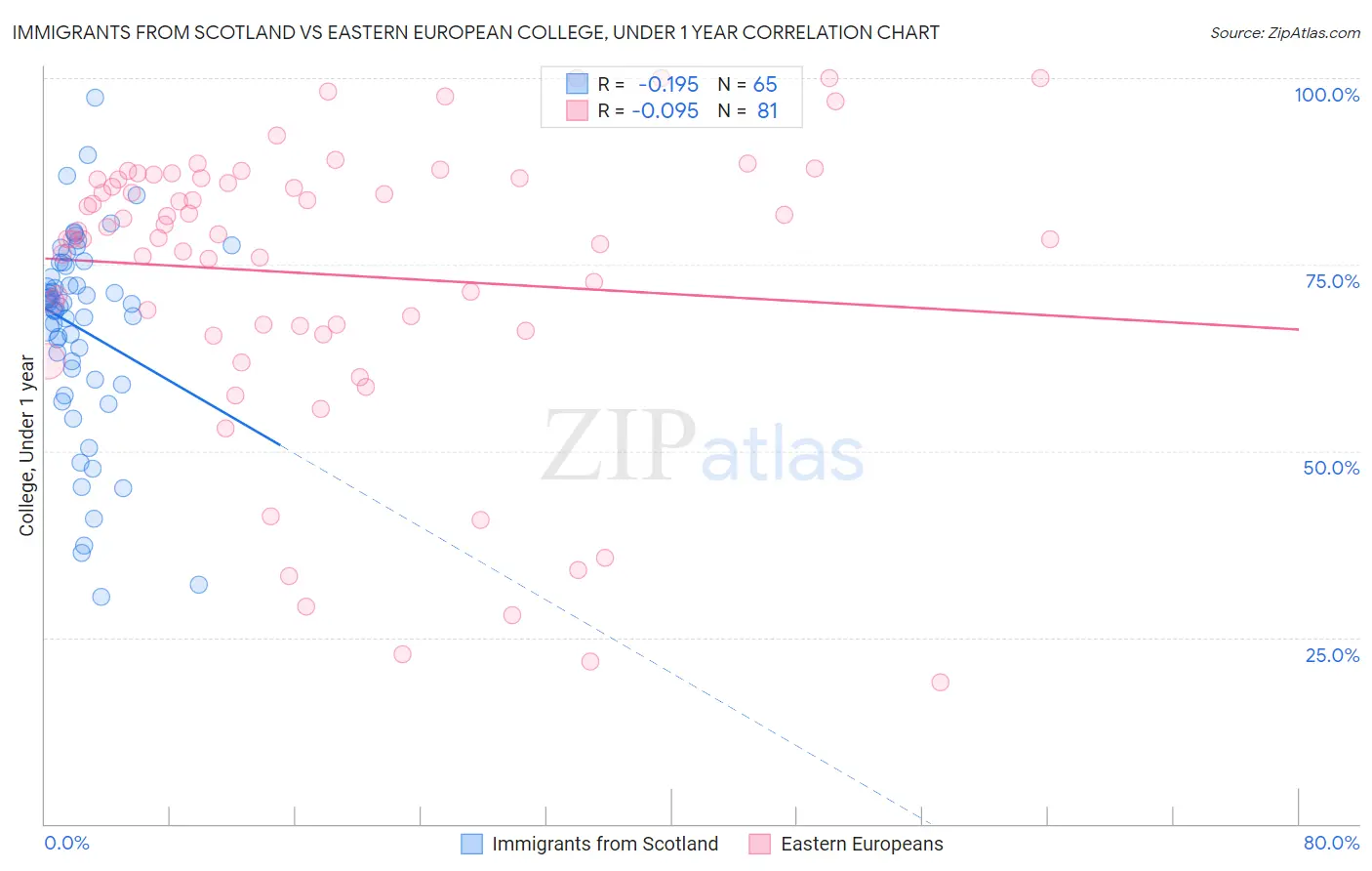 Immigrants from Scotland vs Eastern European College, Under 1 year
