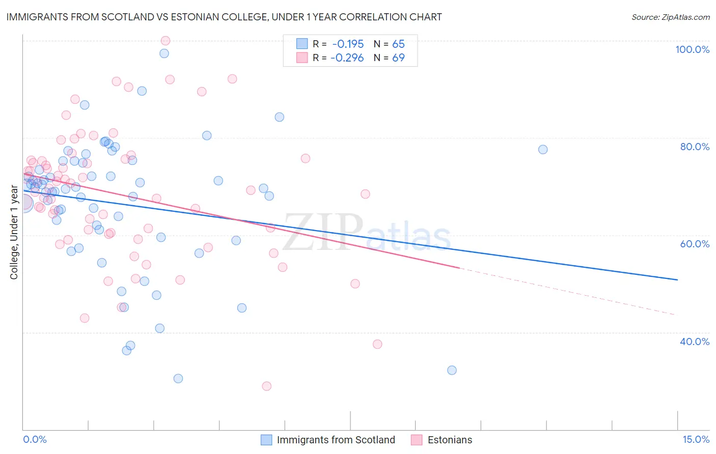 Immigrants from Scotland vs Estonian College, Under 1 year
