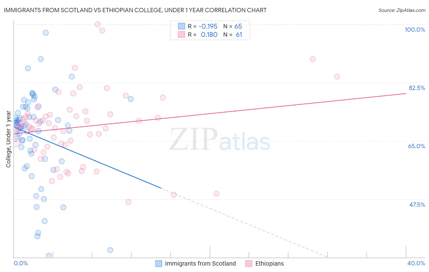 Immigrants from Scotland vs Ethiopian College, Under 1 year