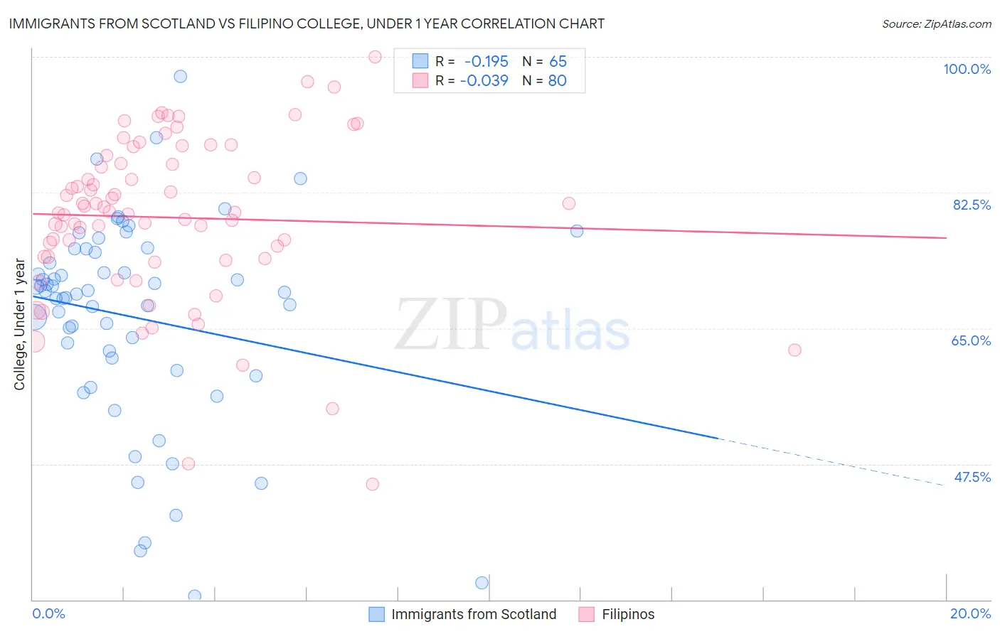 Immigrants from Scotland vs Filipino College, Under 1 year