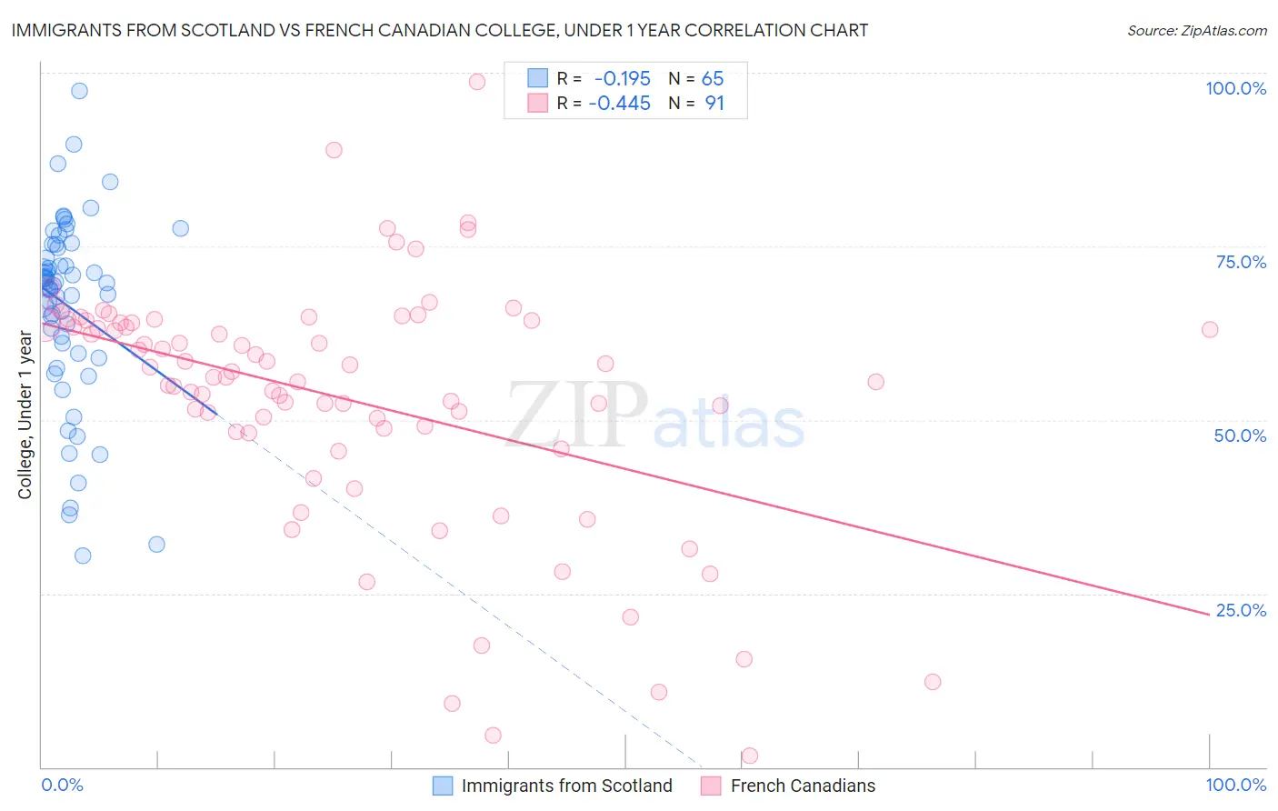 Immigrants from Scotland vs French Canadian College, Under 1 year