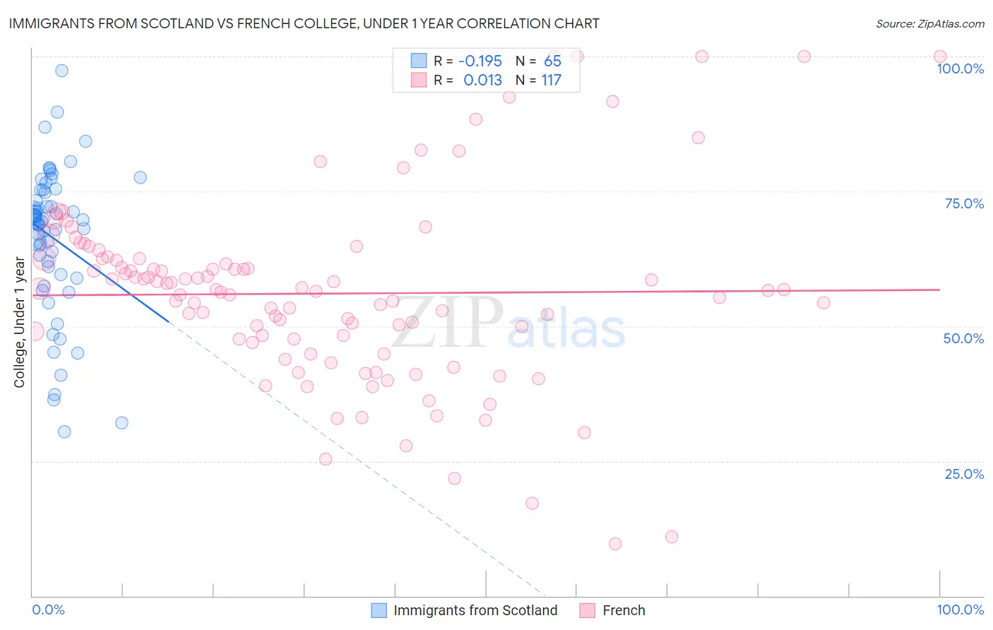 Immigrants from Scotland vs French College, Under 1 year