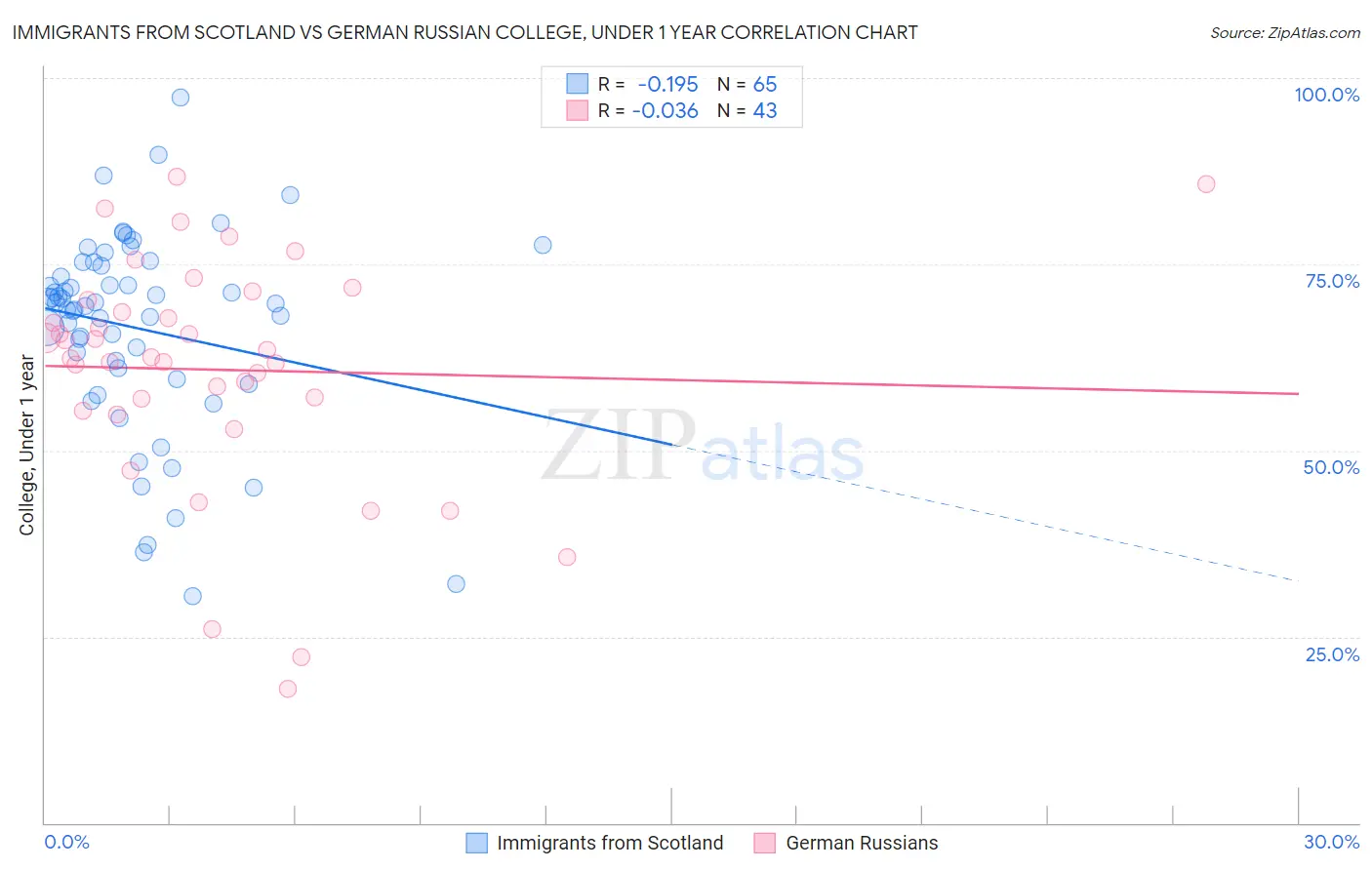 Immigrants from Scotland vs German Russian College, Under 1 year