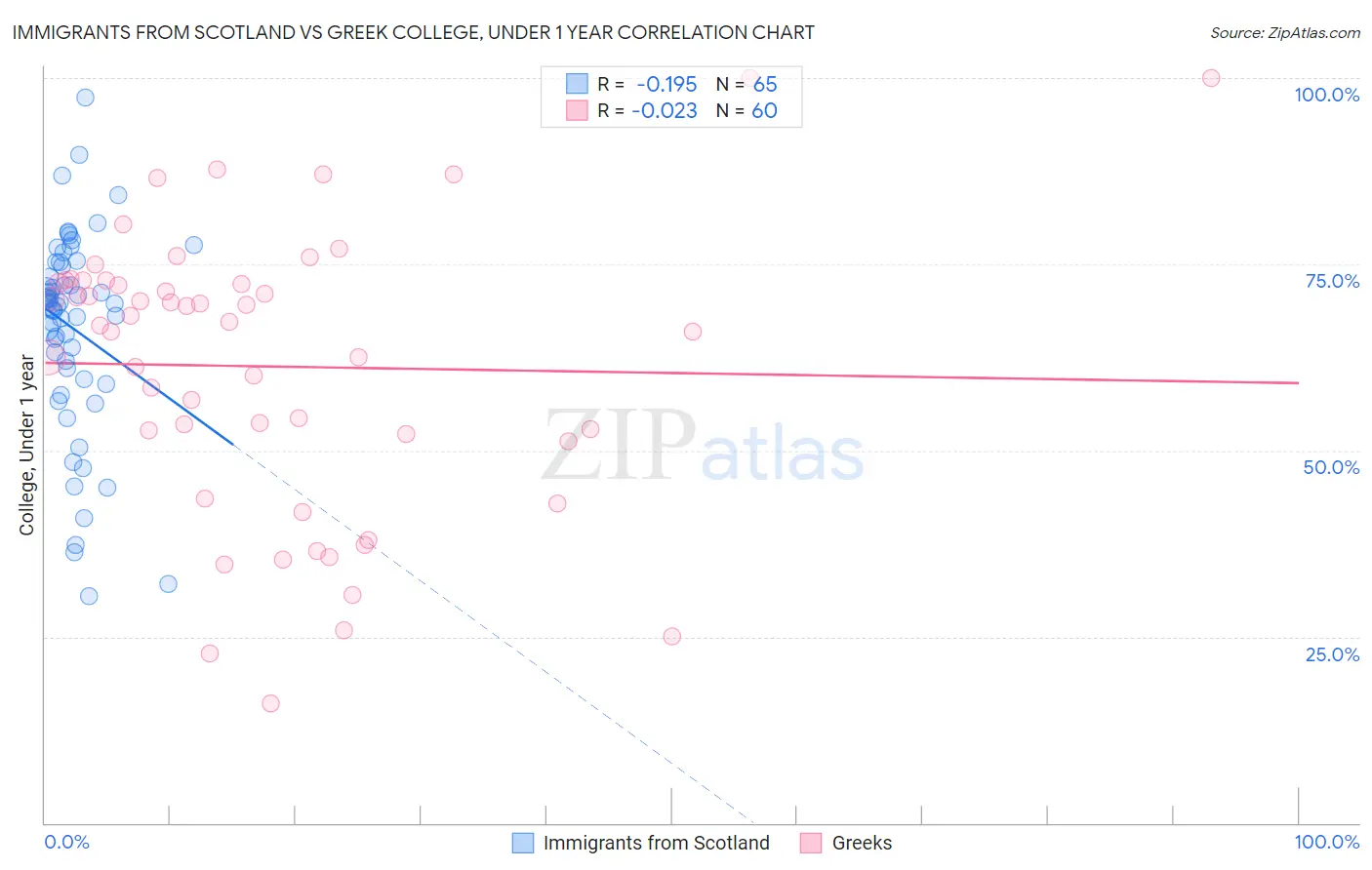 Immigrants from Scotland vs Greek College, Under 1 year