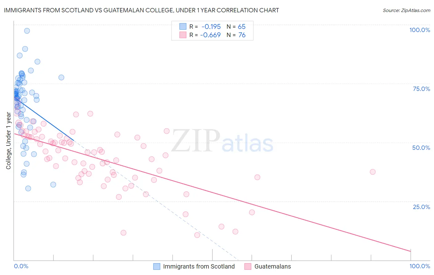 Immigrants from Scotland vs Guatemalan College, Under 1 year