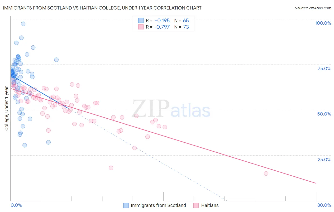 Immigrants from Scotland vs Haitian College, Under 1 year