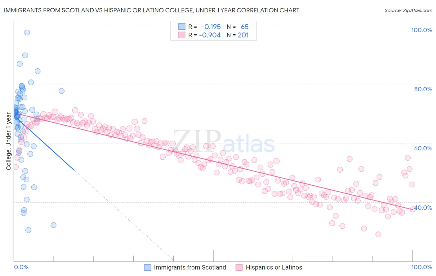 Immigrants from Scotland vs Hispanic or Latino College, Under 1 year