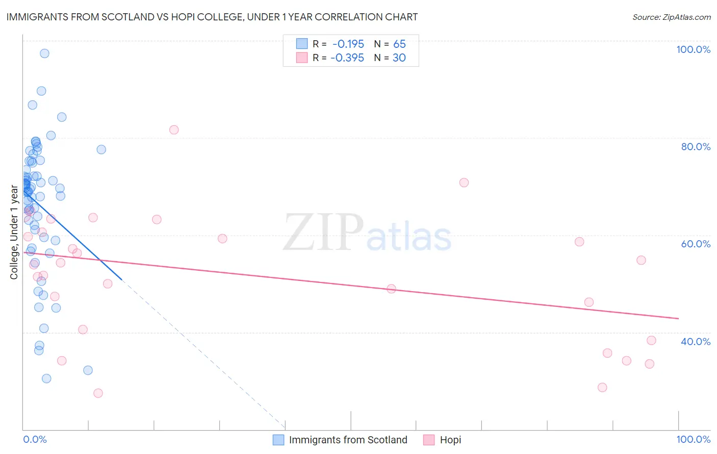 Immigrants from Scotland vs Hopi College, Under 1 year