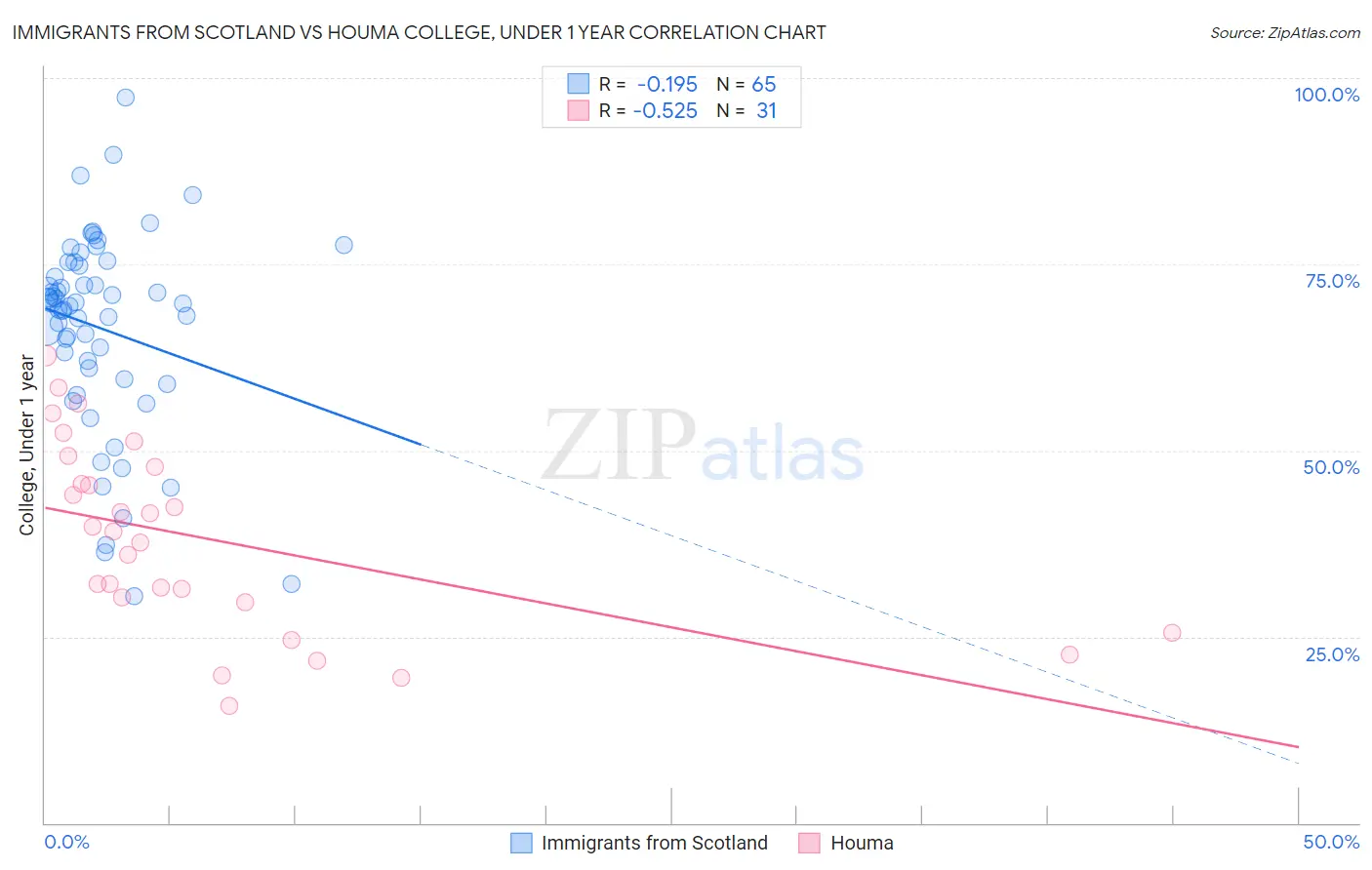 Immigrants from Scotland vs Houma College, Under 1 year