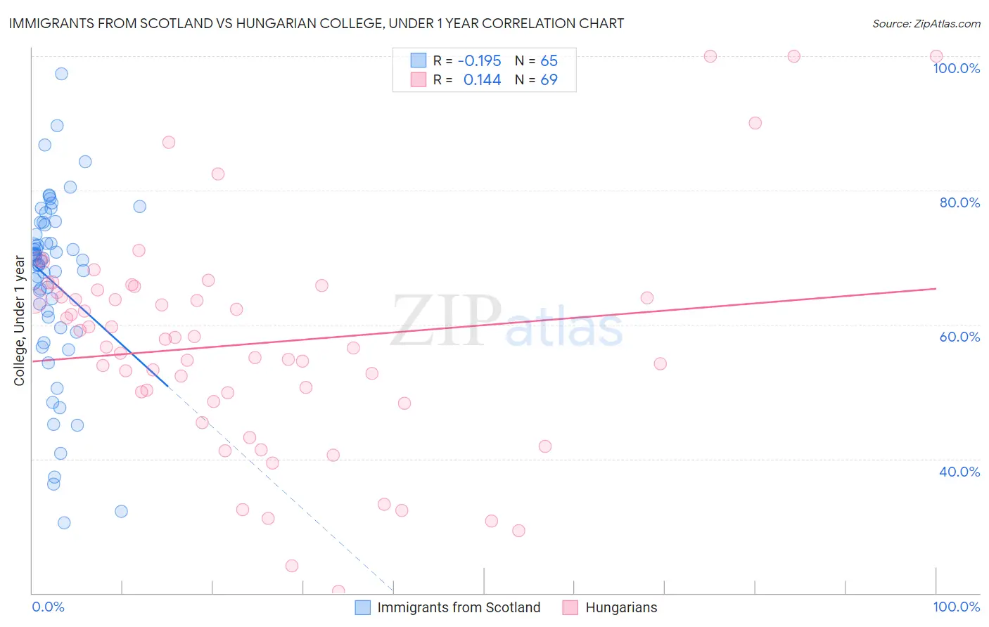 Immigrants from Scotland vs Hungarian College, Under 1 year