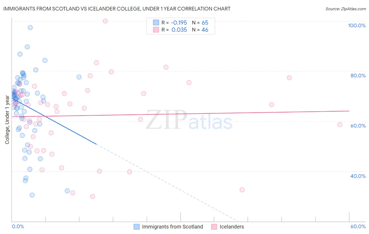Immigrants from Scotland vs Icelander College, Under 1 year