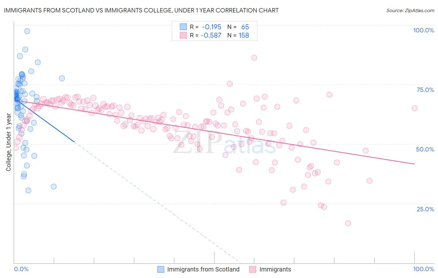 Immigrants from Scotland vs Immigrants College, Under 1 year