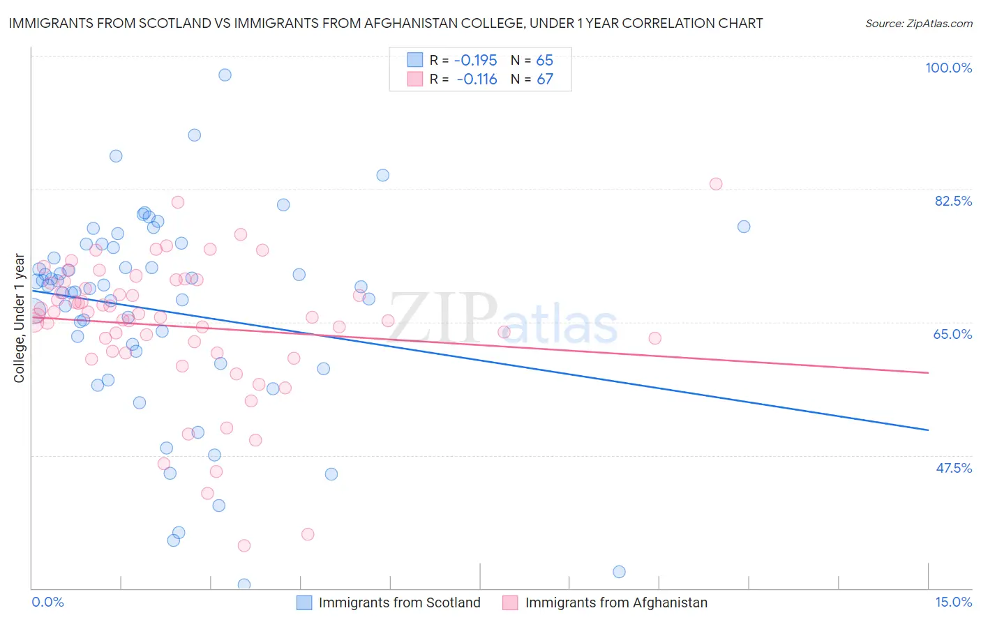 Immigrants from Scotland vs Immigrants from Afghanistan College, Under 1 year