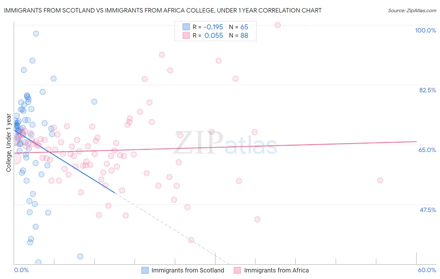 Immigrants from Scotland vs Immigrants from Africa College, Under 1 year