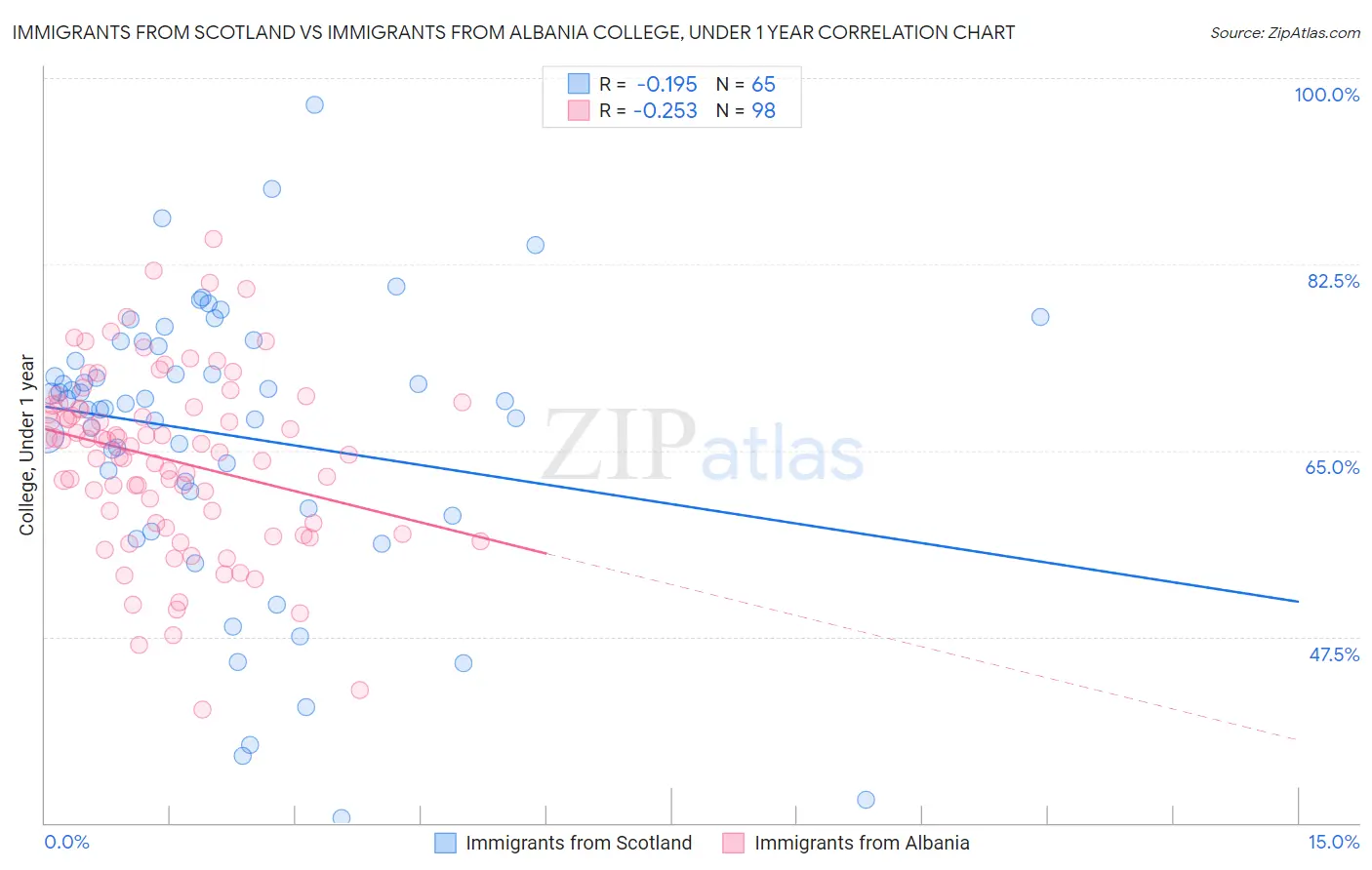 Immigrants from Scotland vs Immigrants from Albania College, Under 1 year