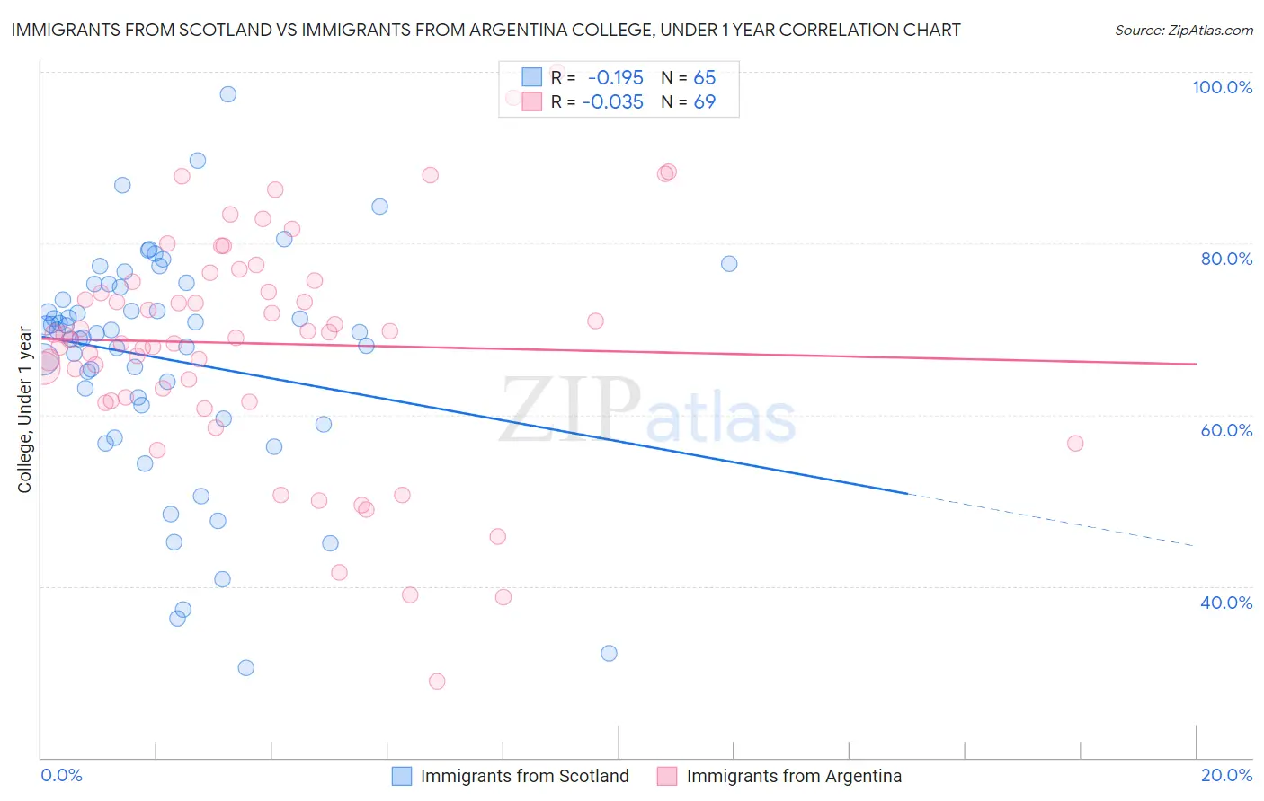 Immigrants from Scotland vs Immigrants from Argentina College, Under 1 year