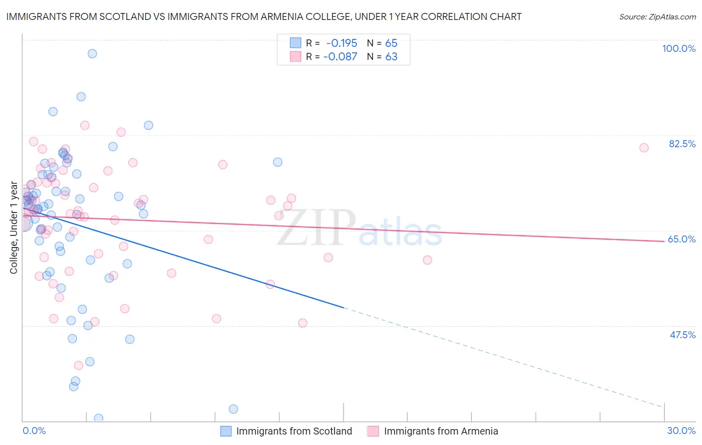 Immigrants from Scotland vs Immigrants from Armenia College, Under 1 year