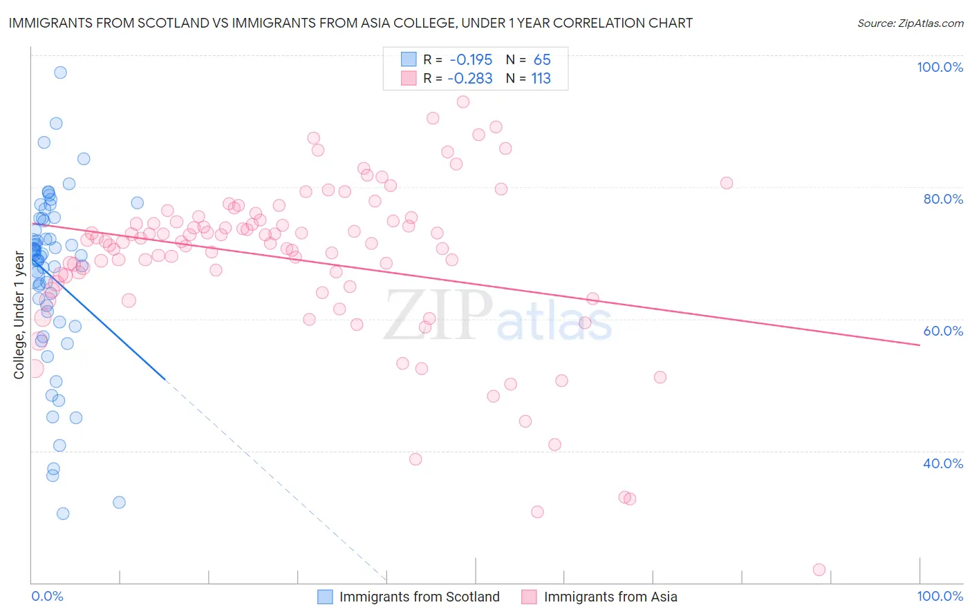 Immigrants from Scotland vs Immigrants from Asia College, Under 1 year