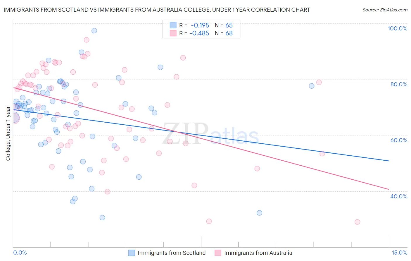 Immigrants from Scotland vs Immigrants from Australia College, Under 1 year