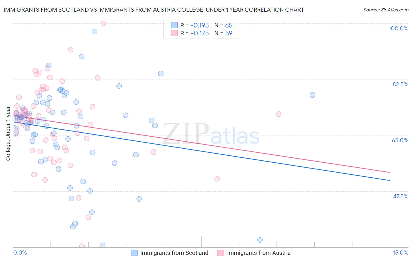 Immigrants from Scotland vs Immigrants from Austria College, Under 1 year