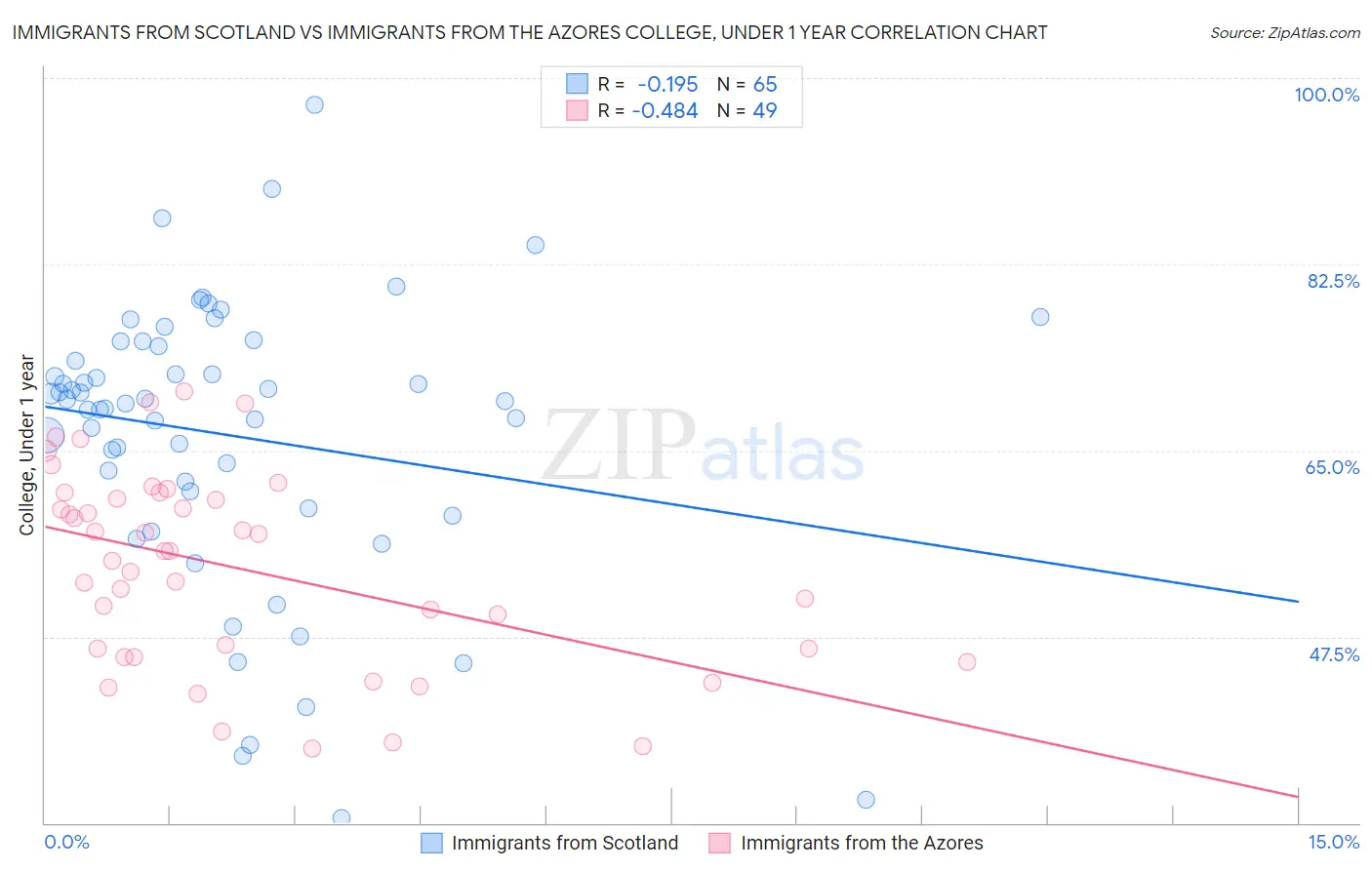 Immigrants from Scotland vs Immigrants from the Azores College, Under 1 year