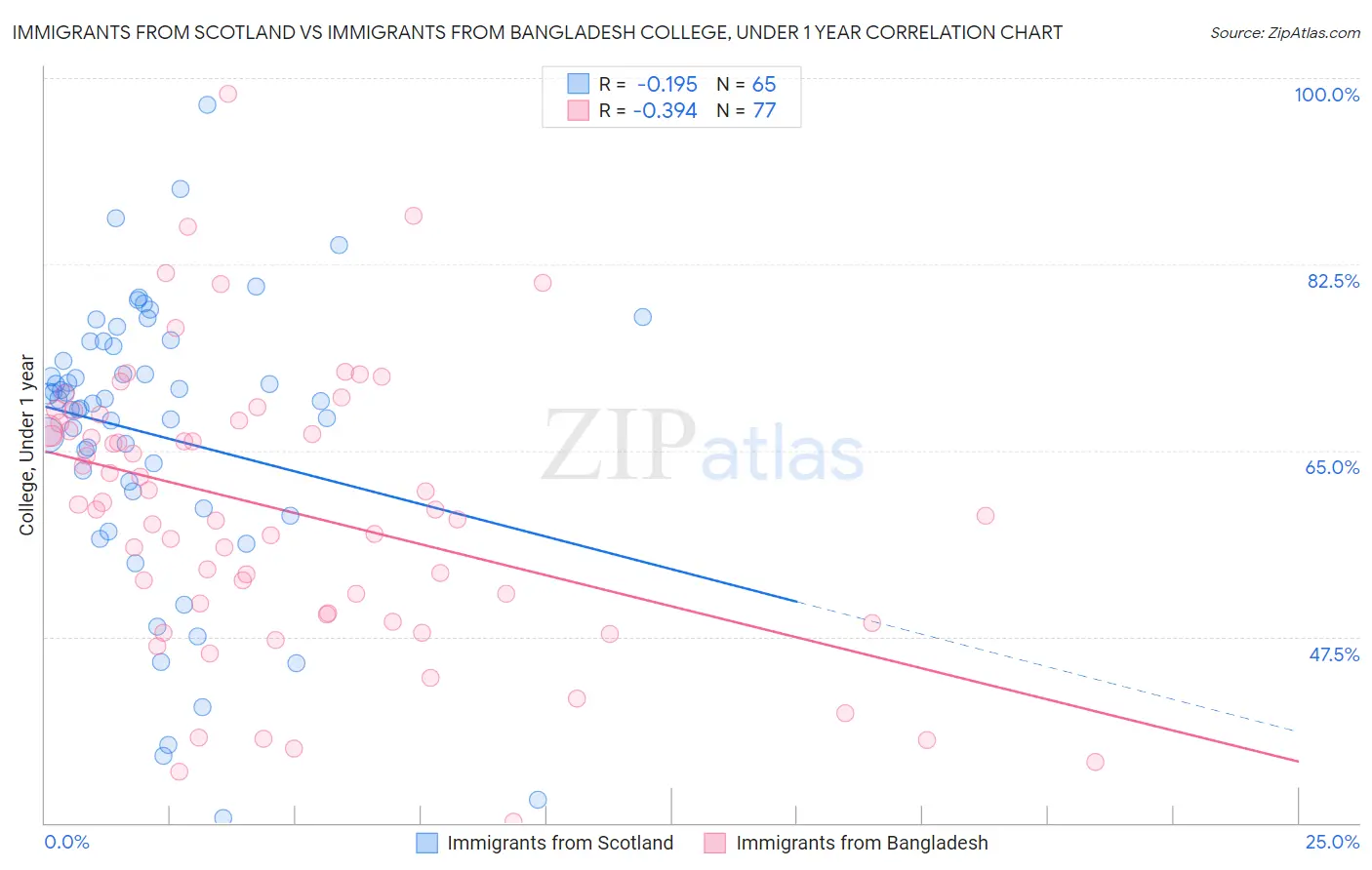 Immigrants from Scotland vs Immigrants from Bangladesh College, Under 1 year