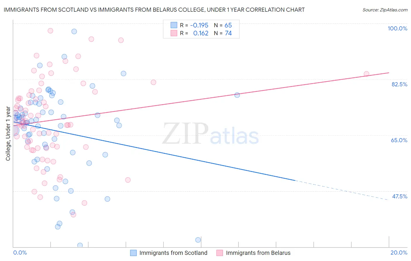 Immigrants from Scotland vs Immigrants from Belarus College, Under 1 year