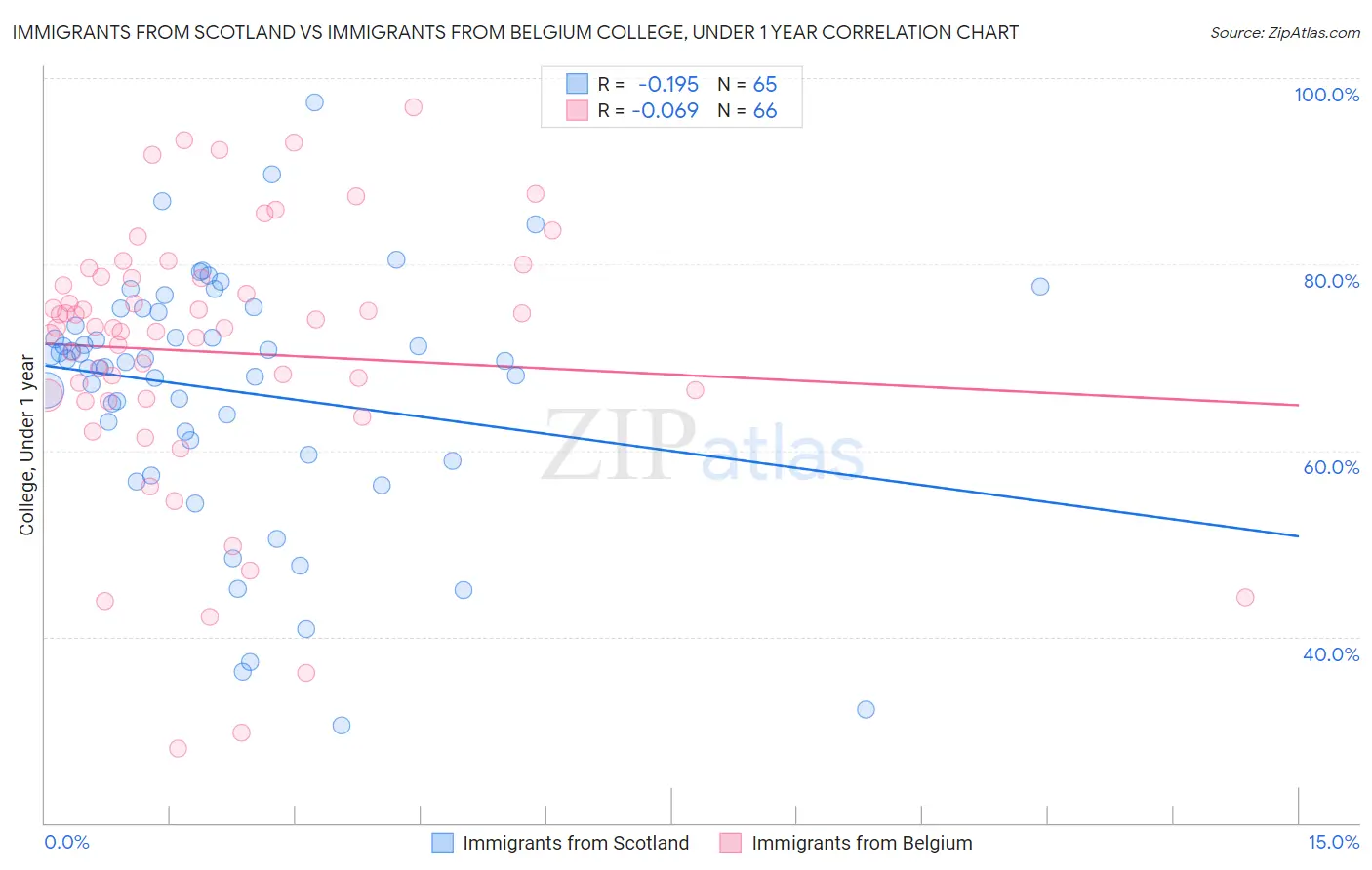 Immigrants from Scotland vs Immigrants from Belgium College, Under 1 year