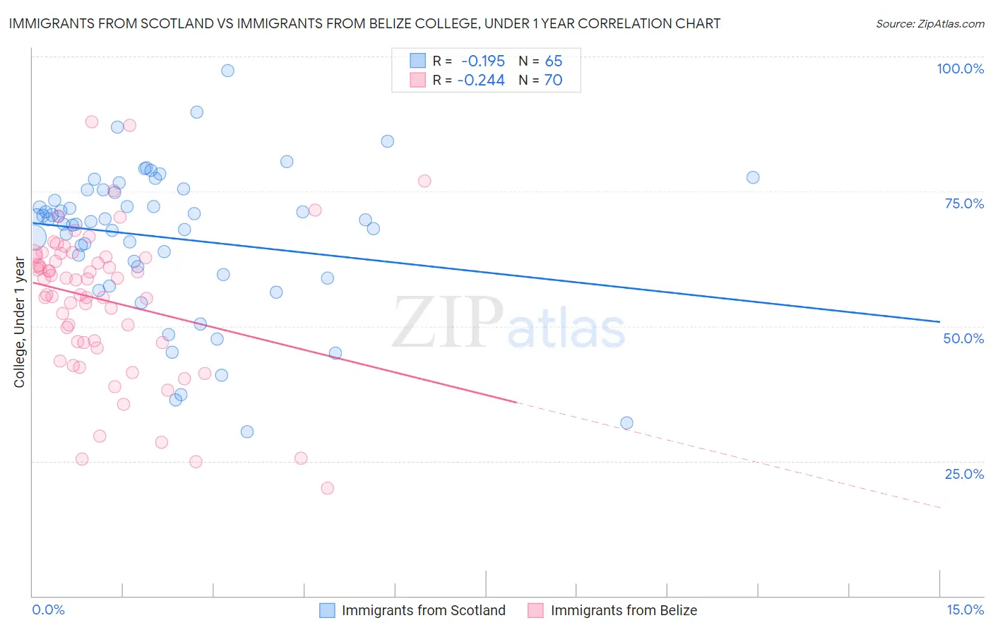 Immigrants from Scotland vs Immigrants from Belize College, Under 1 year