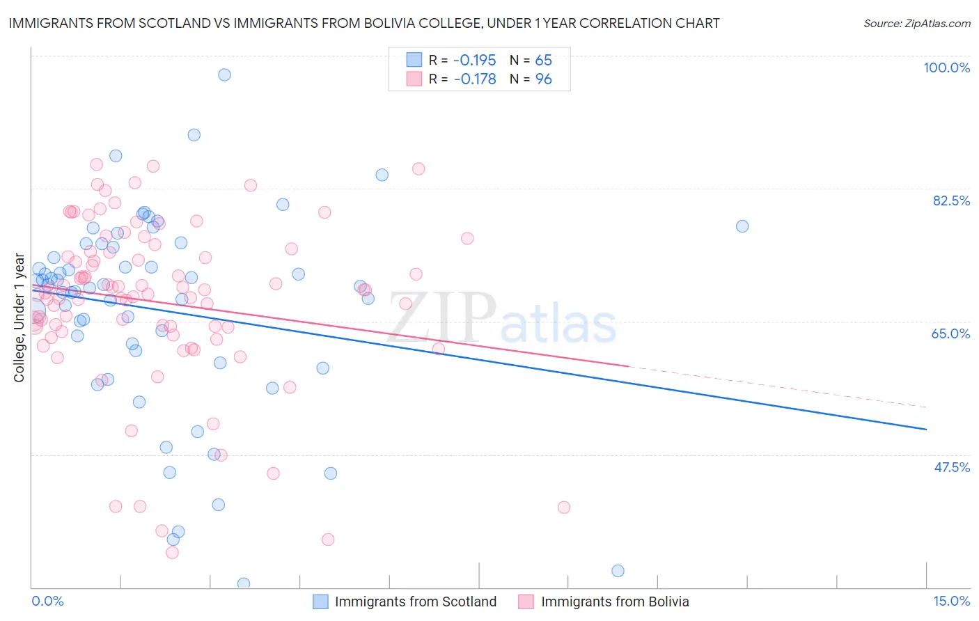 Immigrants from Scotland vs Immigrants from Bolivia College, Under 1 year