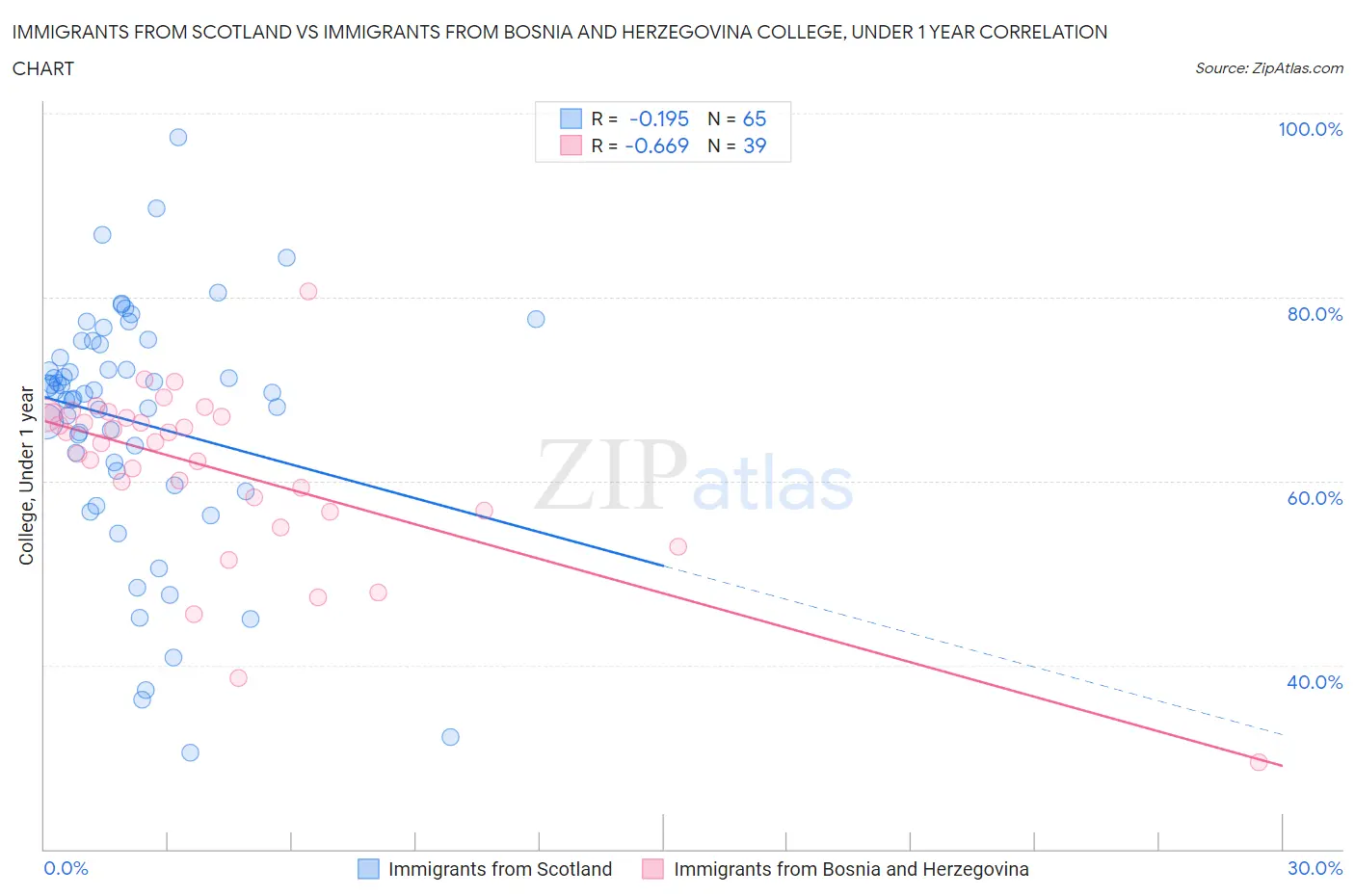 Immigrants from Scotland vs Immigrants from Bosnia and Herzegovina College, Under 1 year