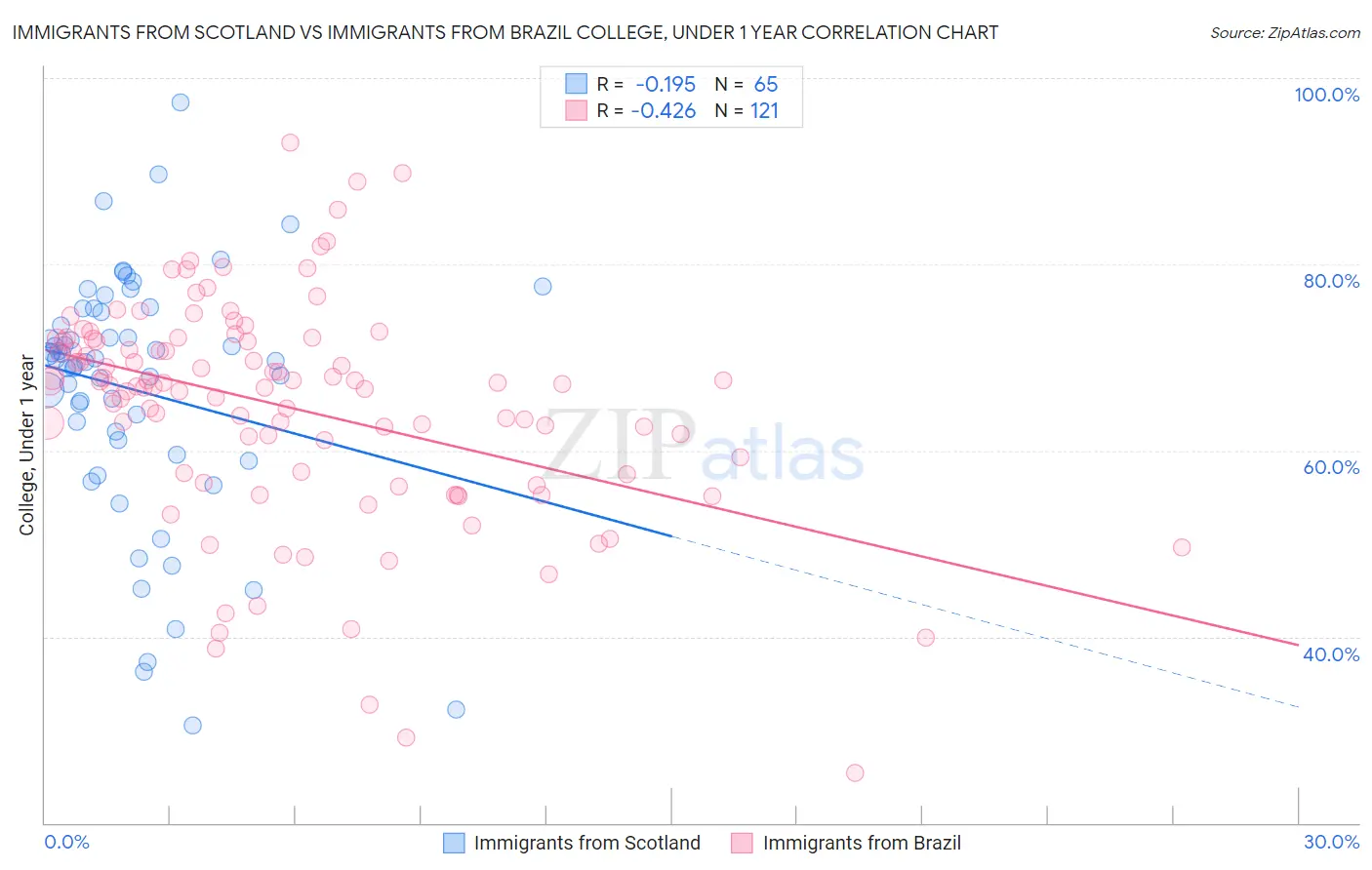 Immigrants from Scotland vs Immigrants from Brazil College, Under 1 year