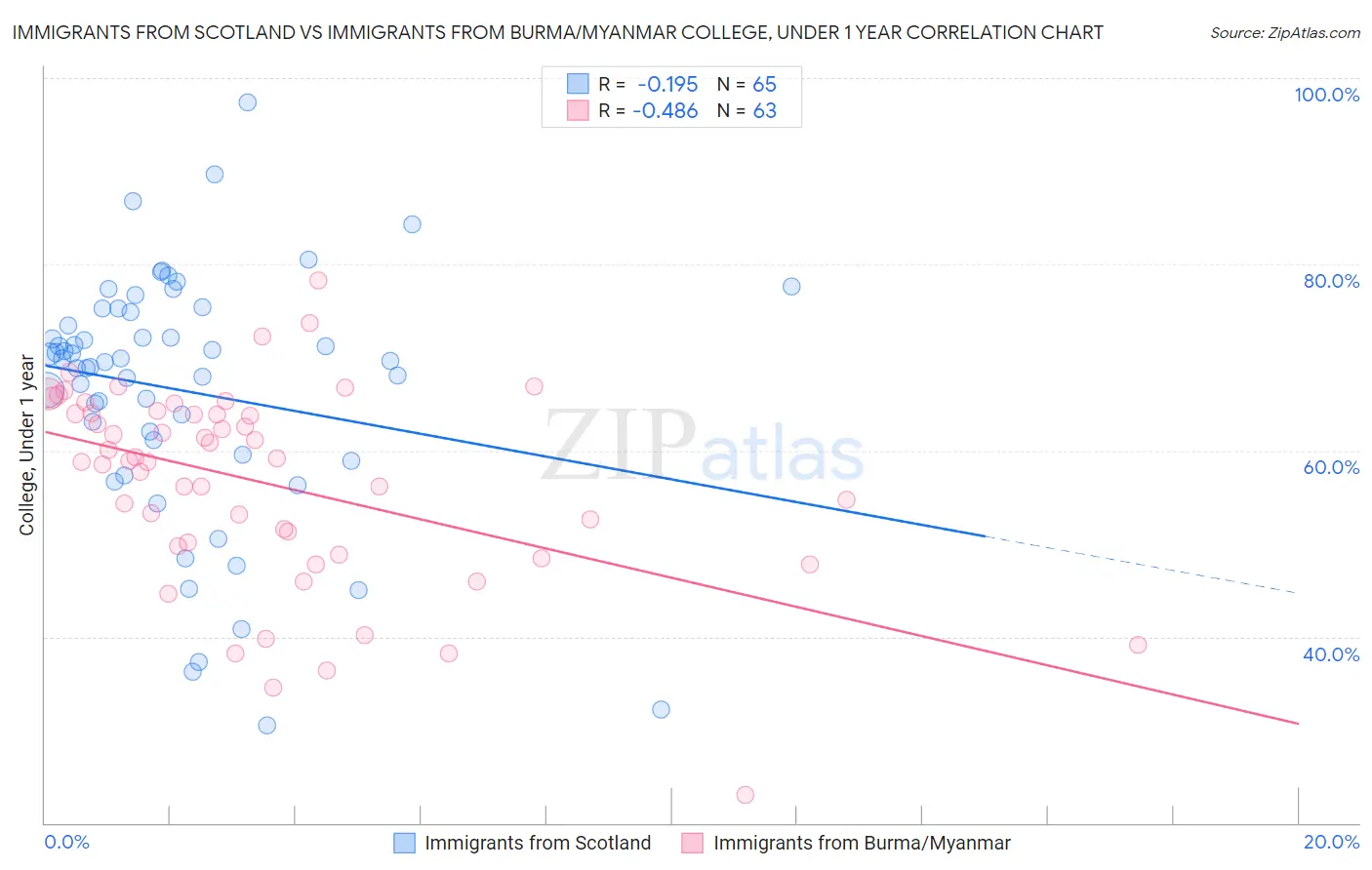 Immigrants from Scotland vs Immigrants from Burma/Myanmar College, Under 1 year