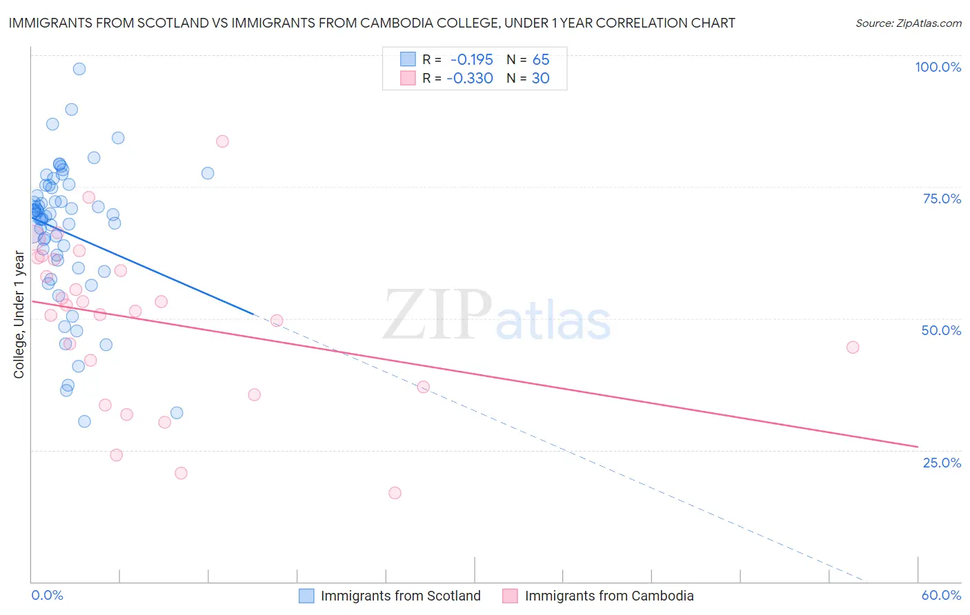 Immigrants from Scotland vs Immigrants from Cambodia College, Under 1 year