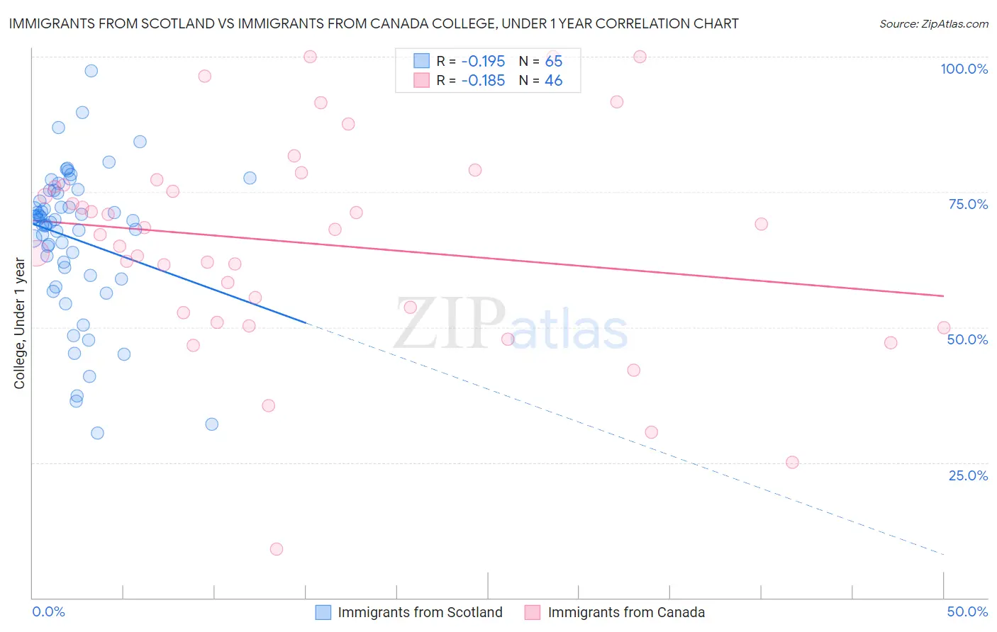 Immigrants from Scotland vs Immigrants from Canada College, Under 1 year