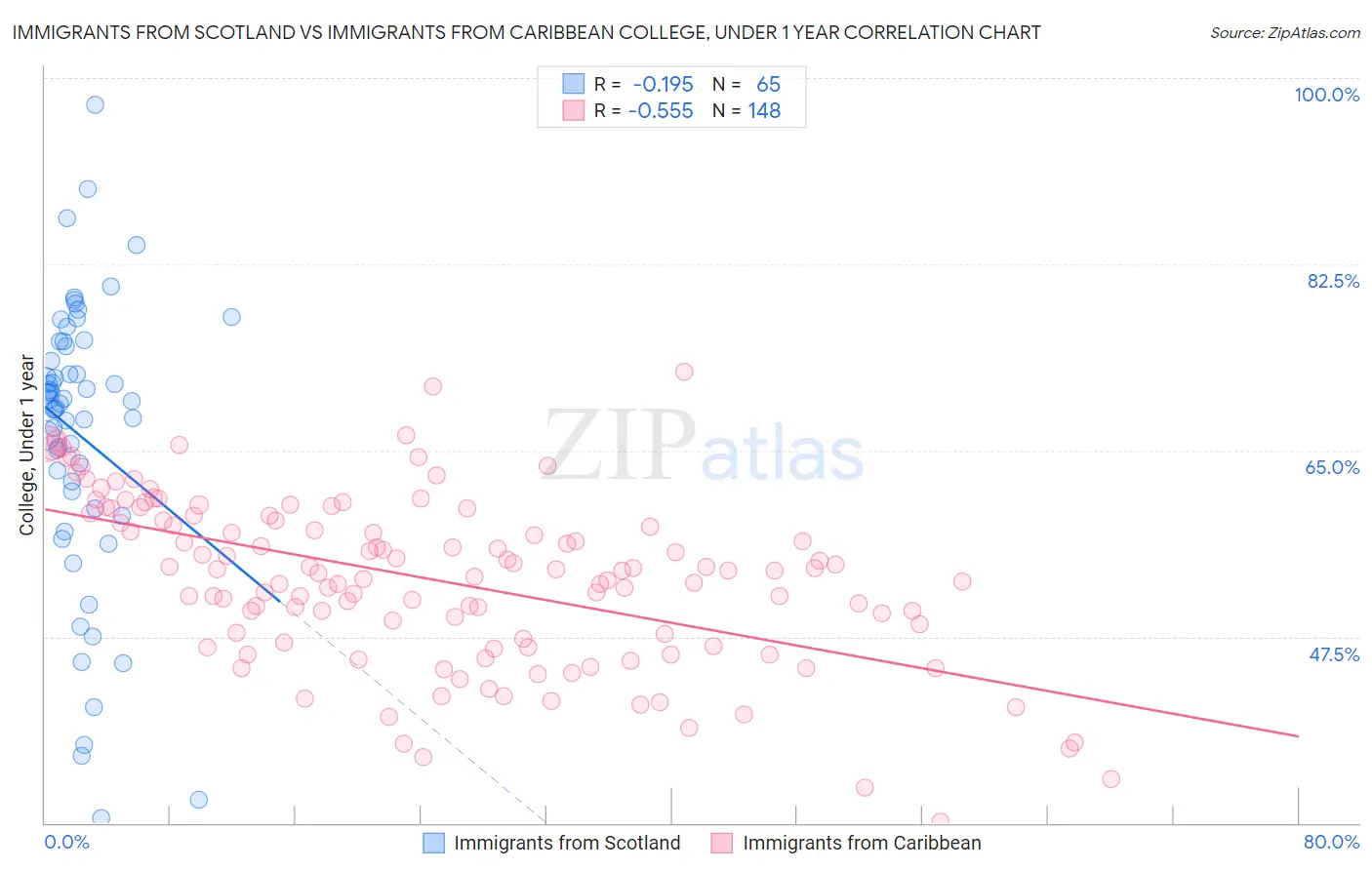 Immigrants from Scotland vs Immigrants from Caribbean College, Under 1 year