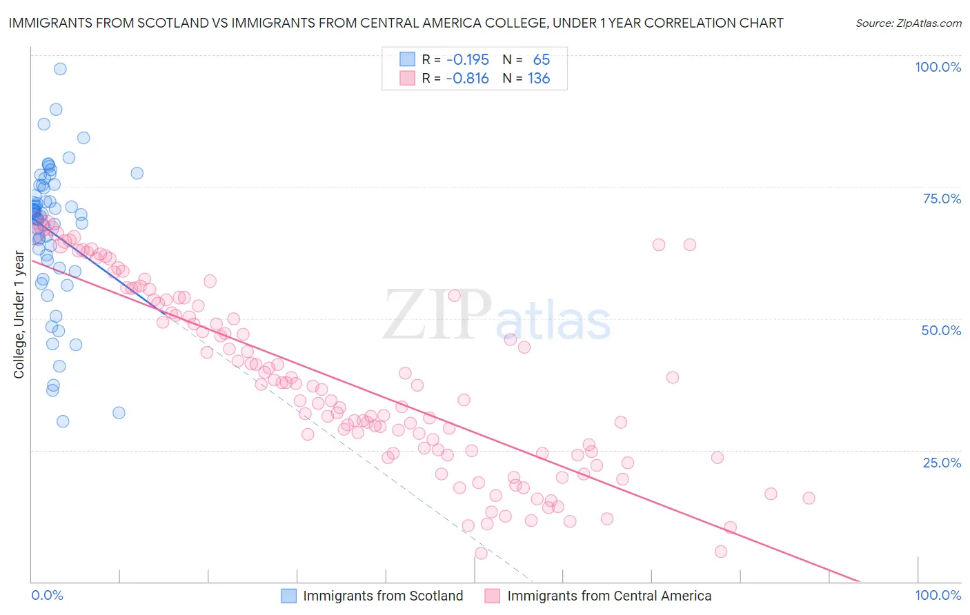 Immigrants from Scotland vs Immigrants from Central America College, Under 1 year