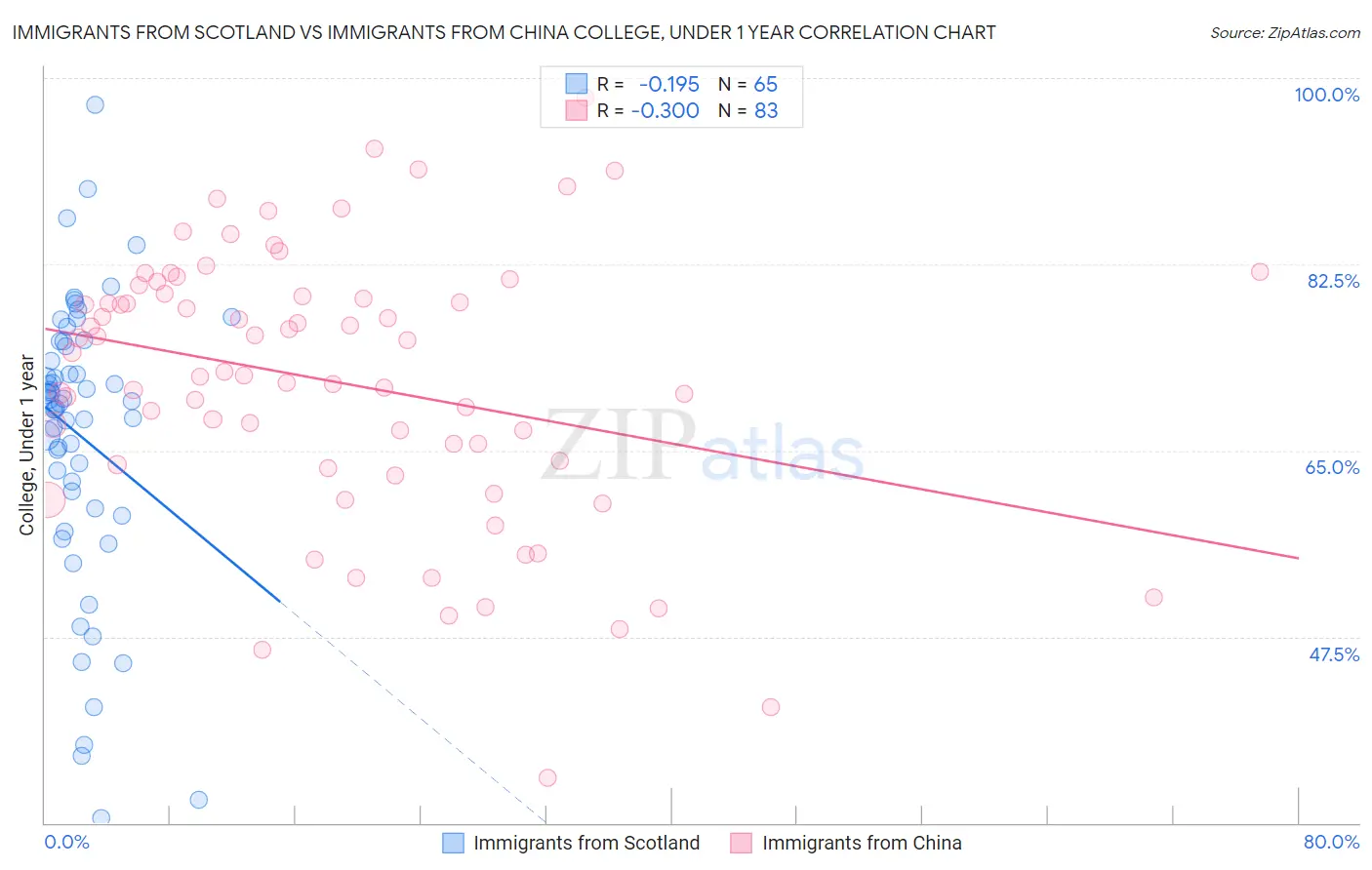 Immigrants from Scotland vs Immigrants from China College, Under 1 year
