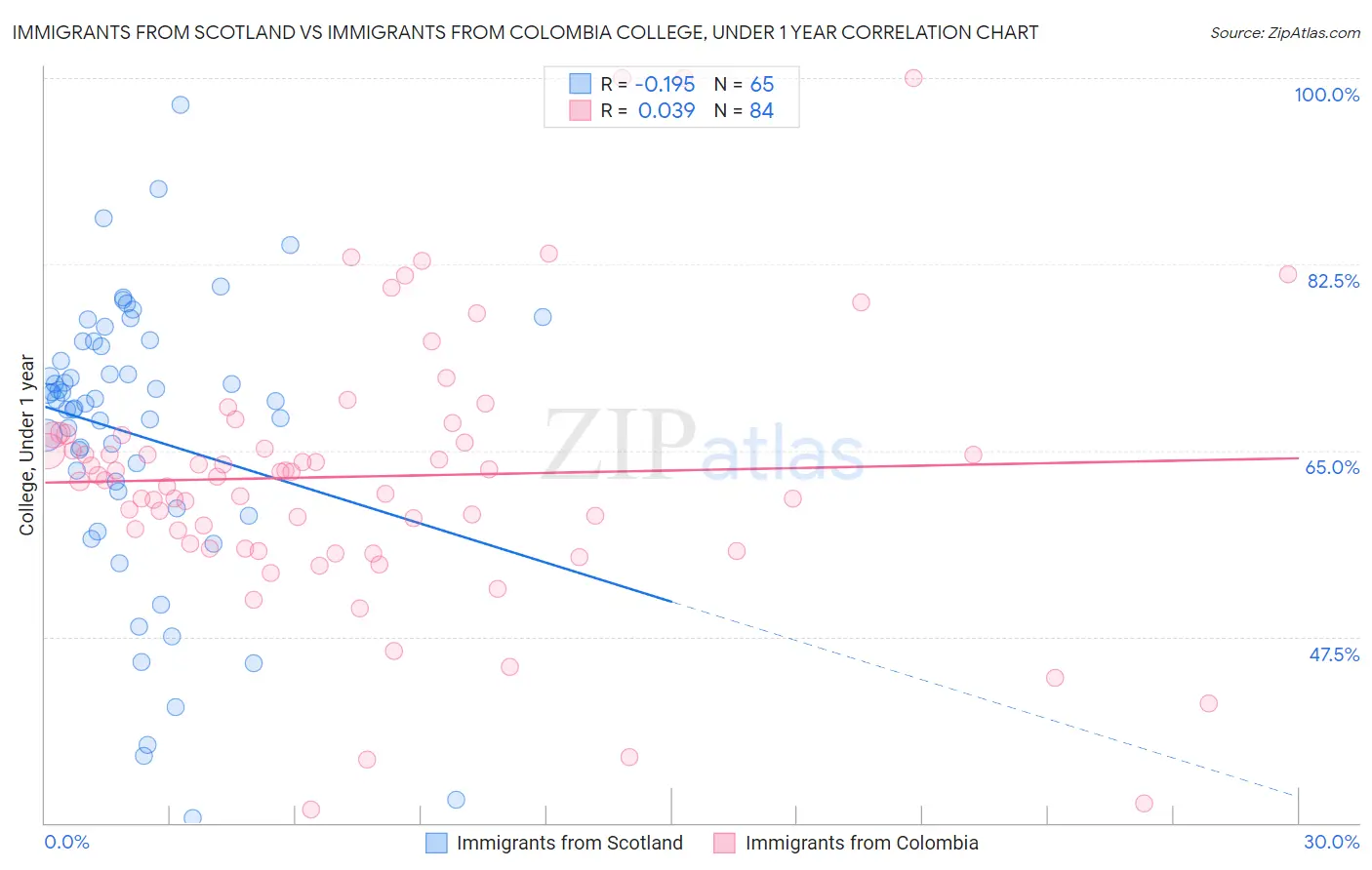 Immigrants from Scotland vs Immigrants from Colombia College, Under 1 year