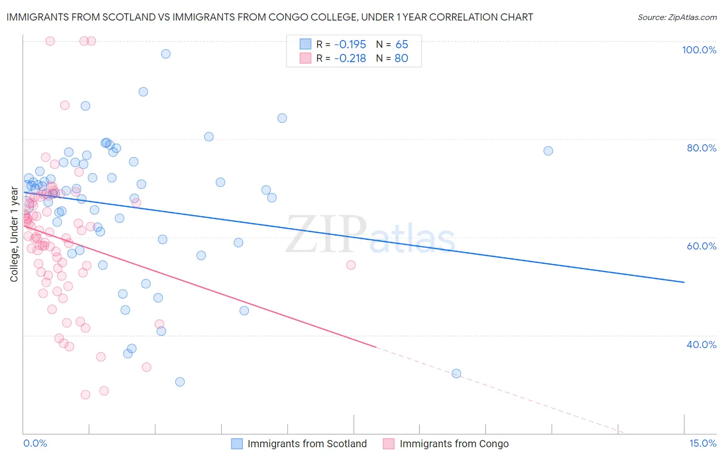 Immigrants from Scotland vs Immigrants from Congo College, Under 1 year
