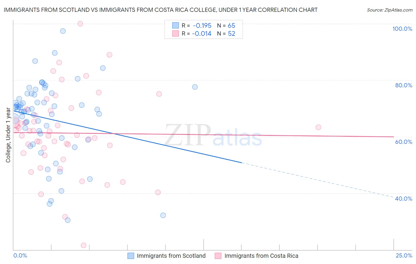 Immigrants from Scotland vs Immigrants from Costa Rica College, Under 1 year