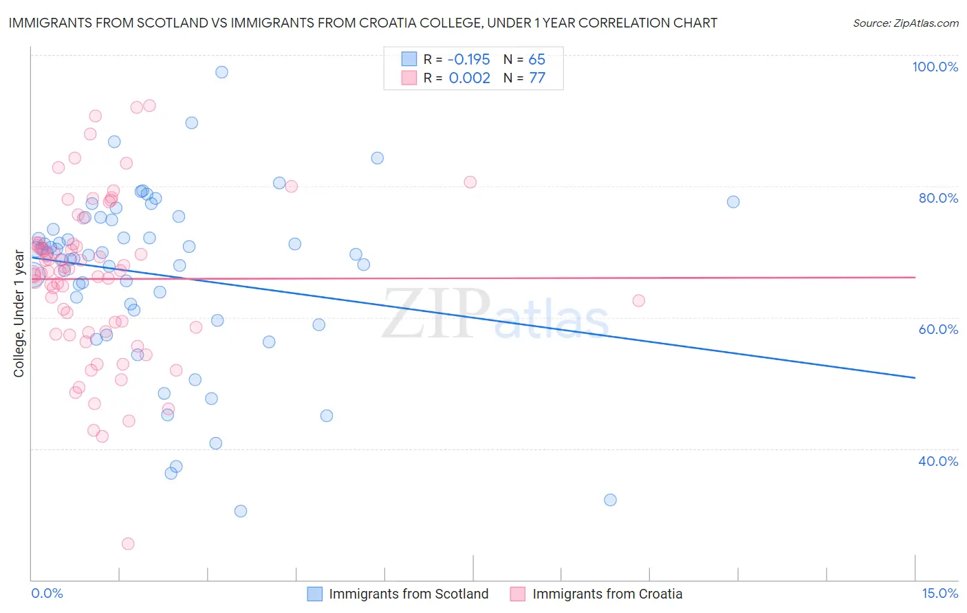 Immigrants from Scotland vs Immigrants from Croatia College, Under 1 year