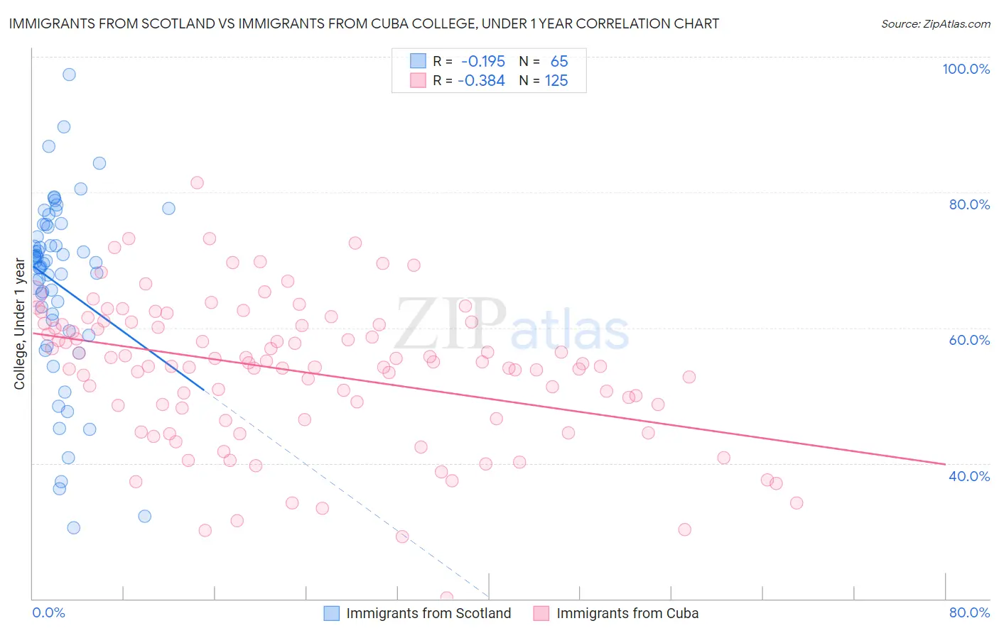 Immigrants from Scotland vs Immigrants from Cuba College, Under 1 year