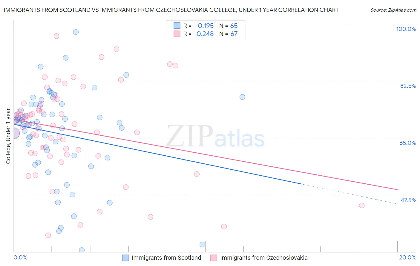 Immigrants from Scotland vs Immigrants from Czechoslovakia College, Under 1 year