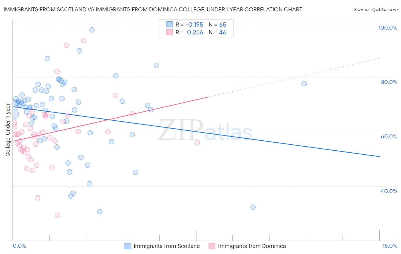 Immigrants from Scotland vs Immigrants from Dominica College, Under 1 year