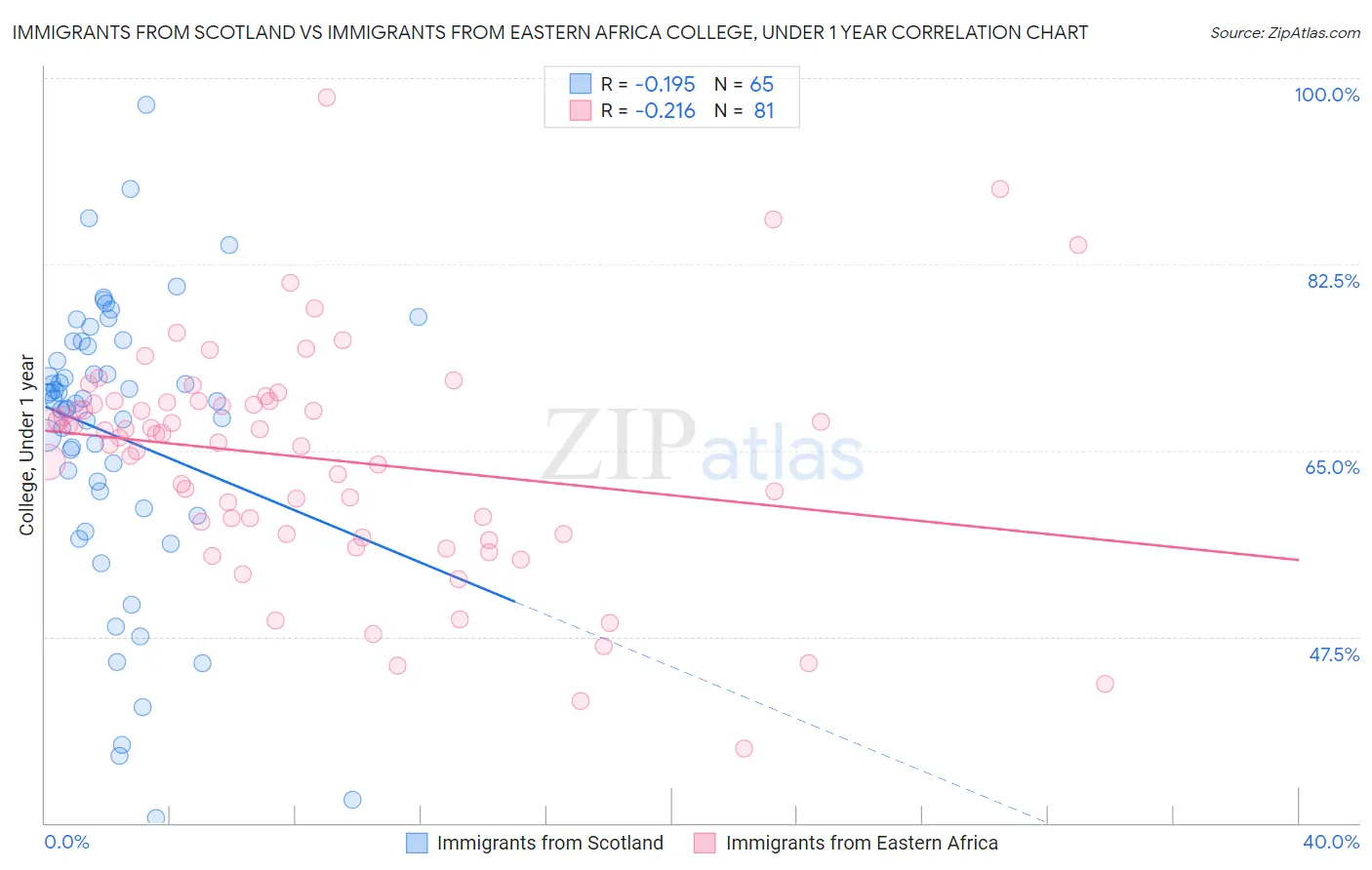 Immigrants from Scotland vs Immigrants from Eastern Africa College, Under 1 year